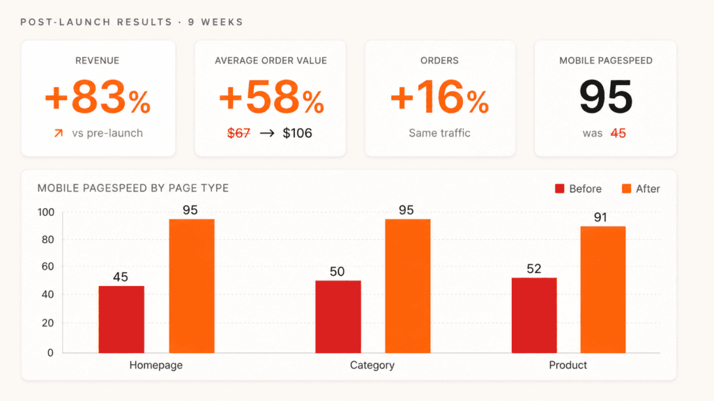 Cannaclear post-launch results dashboard showing revenue +83%, AOV +58% ($67 to $106), orders +16%, and mobile PageSpeed 95 with bar chart by page type.