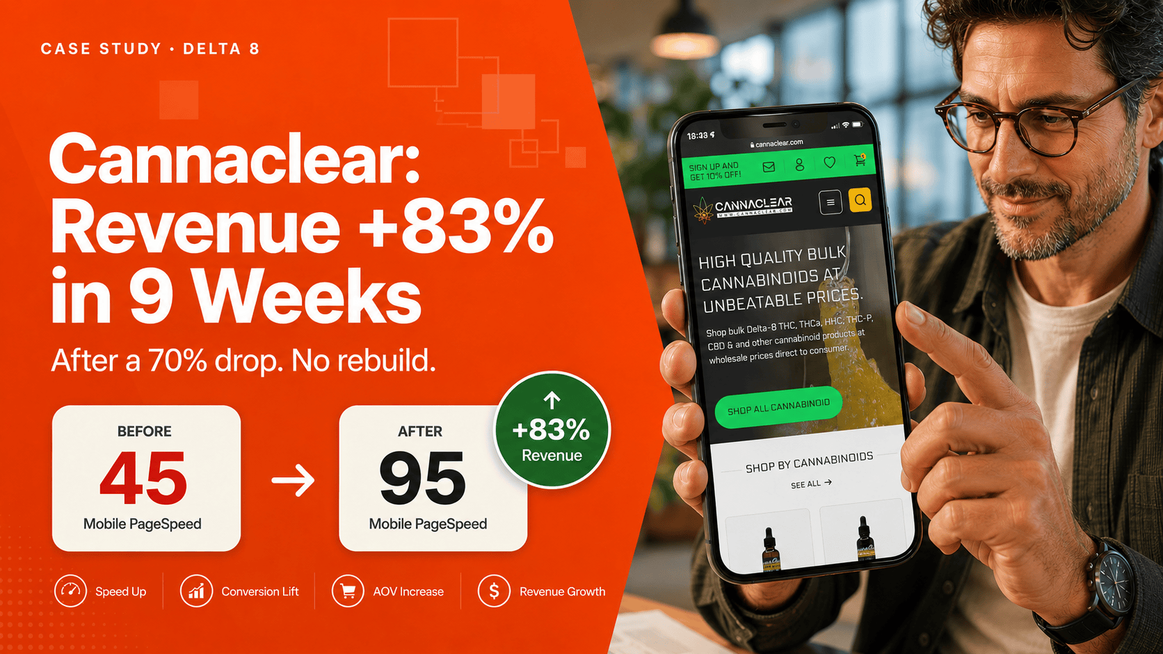 Cannaclear founder holding smartphone showing Delta 8 WooCommerce store with revenue +83% and mobile PageSpeed 45 to 95 case study.