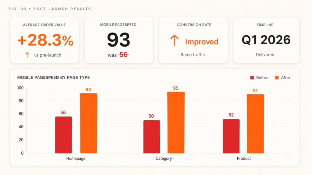 Metta Hemp post-launch results dashboard showing AOV +28.3%, mobile PageSpeed 93 (was 56), improved conversion rate, and Q1 2026 delivery with bar chart by page type.