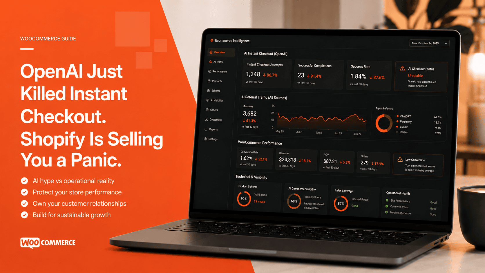 Premium SaaS-style workspace showing WooCommerce analytics dashboard with failed AI checkout metrics and ecommerce performance reporting.