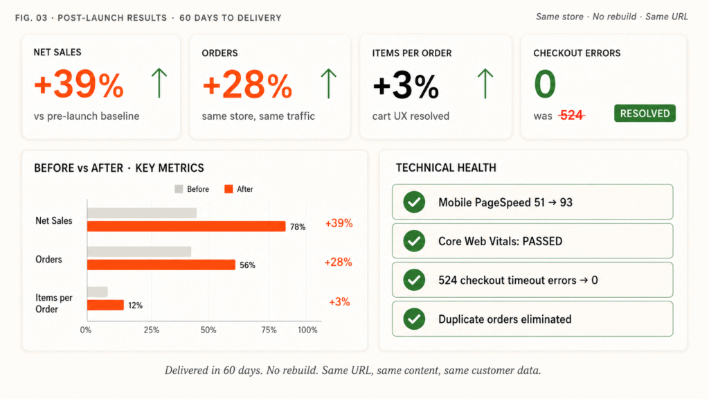 Shine Trim post-launch results dashboard showing net sales +39%, orders +28%, items per order +3%, and 524 checkout timeout errors reduced to zero in 60 days.