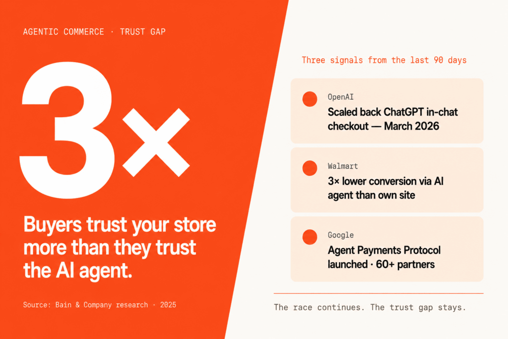 Stat billboard showing the 3× trust gap: buyers trust merchant WooCommerce sites three times more than third-party AI agents, per Bain Company research, with supporting context on OpenAI ChatGPT, Walmart, and Google Agent Payments Protocol